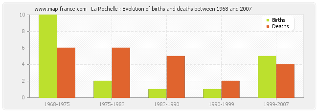 La Rochelle : Evolution of births and deaths between 1968 and 2007